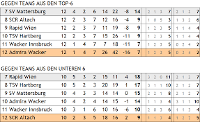 Anfangs war dies die wiener stadtliga. Spass Mit Tabellen Die Bundesliga Zur Teilung Ballverliebt