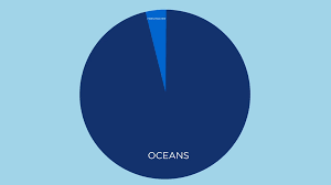 distribution and uses of water pbs learningmedia