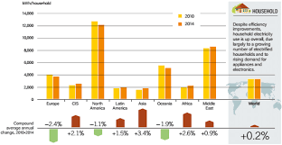 Check spelling or type a new query. Average Electricity Consumption Per Electrified Household Selected Download Scientific Diagram