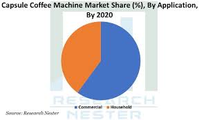 So, these are different types of coffee makers available in the market. Capsule Coffee Machine Market Demand Trend Share And Global Industry Analysis 2028