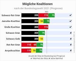 Er besteht aus abgeordneten des deutschen volkes, die in allgemeiner, unmittelbarer, freier, gleicher und geheimer wahl auf vier jahre. Bundestagswahl 2021 Ar Twitter Aktualisiert Mogliche Koalitionen Nach Der Btw 2021 Prognose Https T Co Qjtlr9eams Btw2021