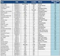 A list of all the kentucky derby winners: Kentucky Derby Prep Winners Speed Figures Timeformus