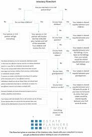 Intestacy Rules 2015 Flowchart Mind At Rest Wills