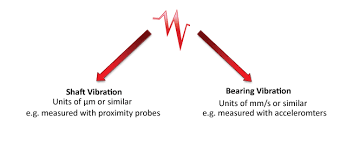 Vibration Standards