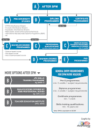 You have the majority of your exams to look forward to and the revision for it. What Study Options Do I Have After Spm Igcse Studymalaysia Com