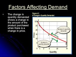 The law of demand states that there exists an inverse relationship between price and quantity demanded, keeping other things constant. Notebook 11 Economics 4 2 Factors Affecting Demand Ppt Download