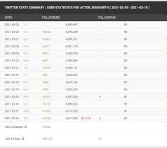 In the gregorian calendar, an average month has exactly 30.436875 days. Mohammed Zubair On Twitter Ok You Are Actually Right Your Follower Count Increased Only By 100k In Past 16 Months Out Of 100k Around 46k In Past 30 Days And Remaining 54k