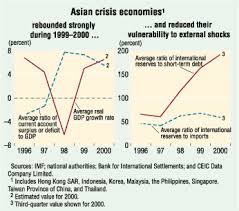 Following the extension of the extended. Finance Development March 2001 Bulletin The Asian Crisis Four Years On