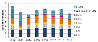 The Fed Revised 2019 Currency Print Orders