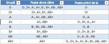 Compatibilitatea grupelor grupul oi de sânge este unul prietenos fiindcă poate dona oricarui alt grup ( donatori universali). Probleme Anatomie Pt Bac Forumul Softpedia