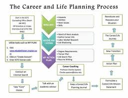 Career Planning Copy Of The Career And Life Planning
