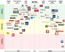 Essay On Media Bias Why Organizations Don T Learn Sketchnote