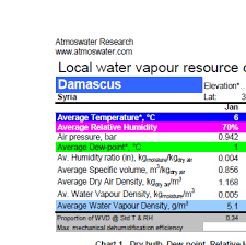 Water From Air Resource Chart For Damascus Syria