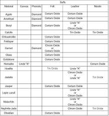 cabochon polishing chart