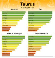 Aries is a diehard independent and cancer is a family guy; Taurus Compatibility Best And Worst Matches With Chart Percentages