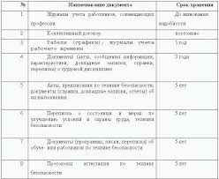 Operativnoe Hranenie Dokumentov Vidy Dokumentov I Sroki Ih Hraneniya Businessman Ru