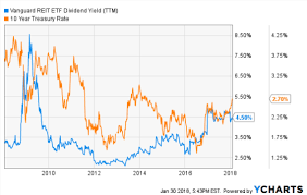 Reits Are On Sale Heres A Bunch Vanguard Real Estate Etf