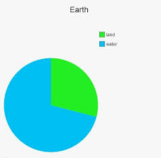 Earth Land Pie Chart Funny Pie Charts Pie Chart Pie Charts