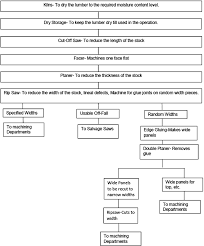 Furniture Production Processes Theory To Practice