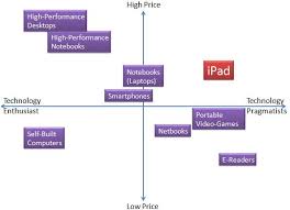Pcs And Ipad How Did Apple Address The Competitive