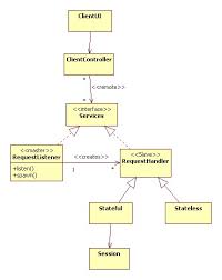 This means that client computers (computers forming part of the network) contact a server that provides disadvantages of the client/server environment. Client Server Architectures
