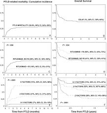 Posttransplant Lymphoproliferative Disease Ptld Related Mortality Download Scientific Diagram