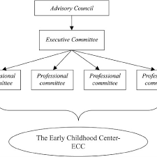 The Ioc Organizational Structure Download Scientific Diagram