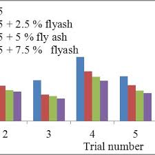 Bar Chart For Dry Sliding Wear Behaviour Of Base Metal And