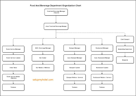 Food And Beverage Service Department Organization Chart
