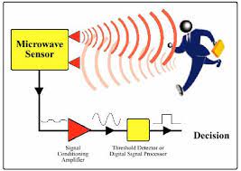 For industrial, measurement hb100 microwave modules use the doppler radar (doppler radar) design principles of the microwave moving object detector,it mainly used in. Microwave Doppler X Band Radar Detector Probe Sensor Module 10 525 Ghz High Sensitive Module Alarm Sensor Pipemodule Camera Aliexpress