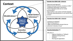 The main goal of this study is to explore the psychiatric comorbidities and the severity of symptoms that. Shedding Light On Autistic Traits In Struggling Learners A Blind Spot In Medical Education Springerlink