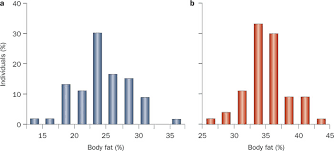 Variation In Body Fat Percentage Among Men And Women With A