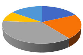 Creating Compelling Pie Chart Alternatives Towards Data