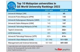 In fact, several colleges and institutions in malaysia are. Taylor S University Named Nation S Top Private Institution The Star