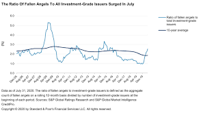 But the stock market is signaling optimism about the u.s. Coronavirus Economic Credit Market Implications S P Global