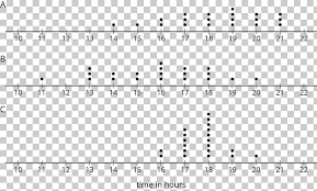 Dot Plot Chart Mathematical Problem Number High Grade