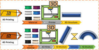 Shouldn't the first call to pow(3,2,10) return 9, print it, then call pow(3,3,20) and print the rest? 4d Printing Future Insight In Additive Manufacturing Springerlink