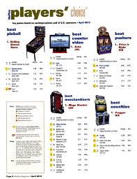 Arcade Games Ratings Guides Arcade Equipment Popularity