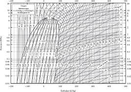 appendix d pressure enthalpy diagrams for various compounds