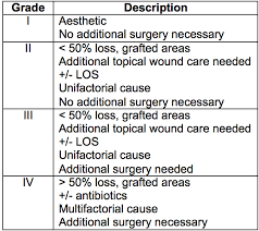 70 02 Graft Loss Review Of A Single Burn Centers