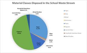 School Waste Composition