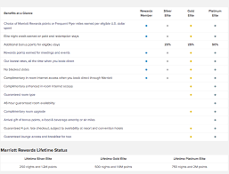 Marriott bonvoy bold credit card : Marriott Rewards Gold And Platinum Status Secret Challenge Asksebby