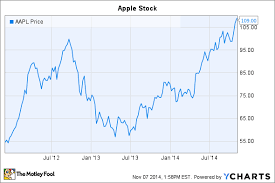 Is Apple Inc Stock Still Cheap At All Time Highs The