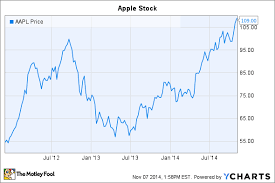 is apple inc stock still cheap at all time highs the