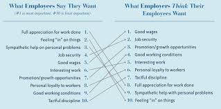 Wants Employees Vs Employers Job Security Retention Rate Happy Employees