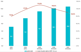 Budget Declaration: Analysis and Evaluation of Government Forecasts for  2025–2027