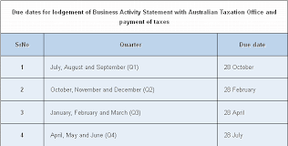 Due Dates For Lodgement Of Business Activity Statement With Australian Taxation Office And Payment Of Taxes Read More Http Www Business Activities Due Date