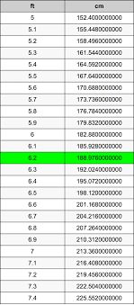 Feet atau kaki memiliki singakatan berupa ft. 6 2 Feet To Centimeters Converter 6 2 Ft To Cm Converter