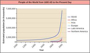 Human Population Growth Biology Ii