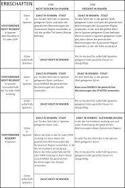 Diese steuerart wird ähnlich wie die erbschaftssteuer geregelt. Anwendung Der Erbschafts Und Schenkungssteuer
